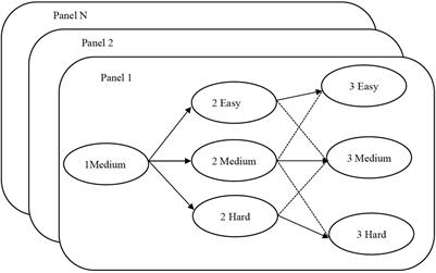 Automated Test Assembly for Multistage Testing With Cognitive Diagnosis